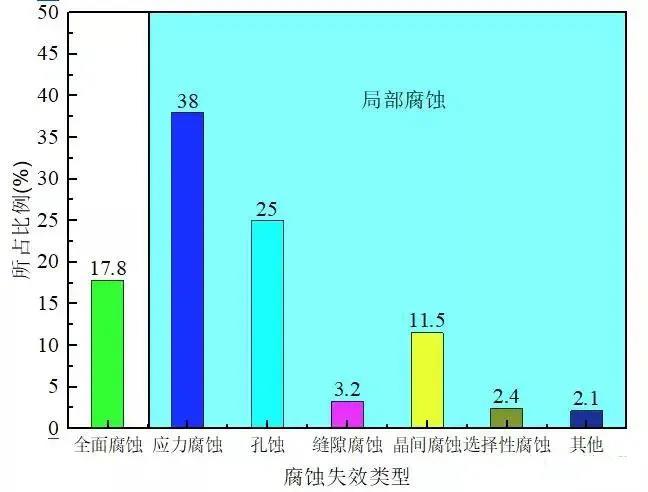 课堂：金属材料失效分析（四）之腐蚀失效