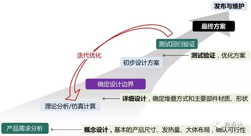 热设计研发流程（节选）