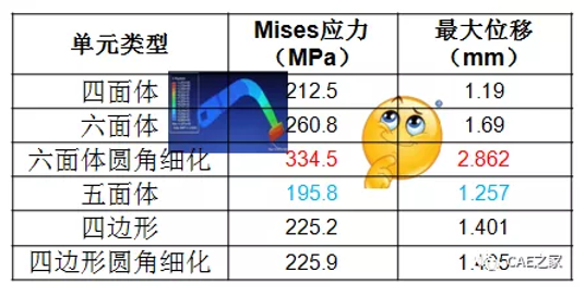 圆角区域网格类型对CAE结果的影响研究