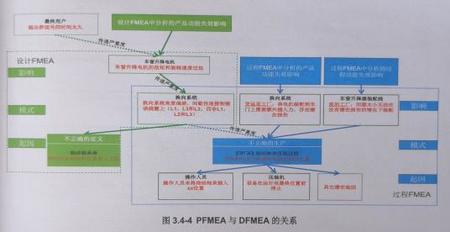 FMEA失效分析、PFMEA&DFMEA关系、文件结果化技术干货