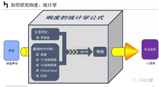 声品质之响度理论及应用详解！