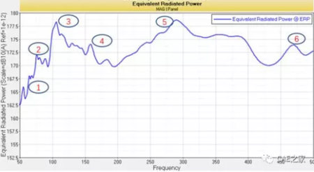 ERP（Equivalent Radiated Power）等效辐射声功率分析