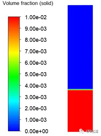Fluent案例｜浆体中的气泡