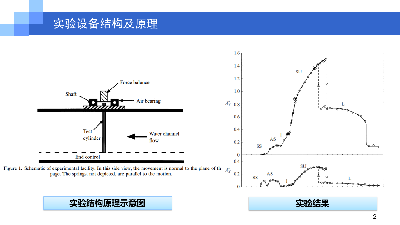 Fluent二自由度圆柱涡激振动数值模拟应用8讲：全过程仿真复现经典管柱涡激振动试验_SpaceClaim_Design Modeler ...