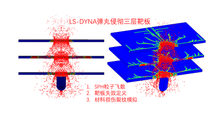 LS-DYNA自适应SPH-FEM方法模拟弹丸侵彻三层靶板