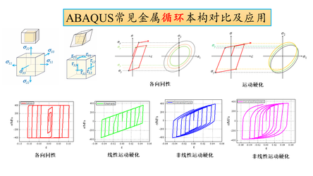 钢结构S2 ABAQUS常见金属循环本构对比及应用