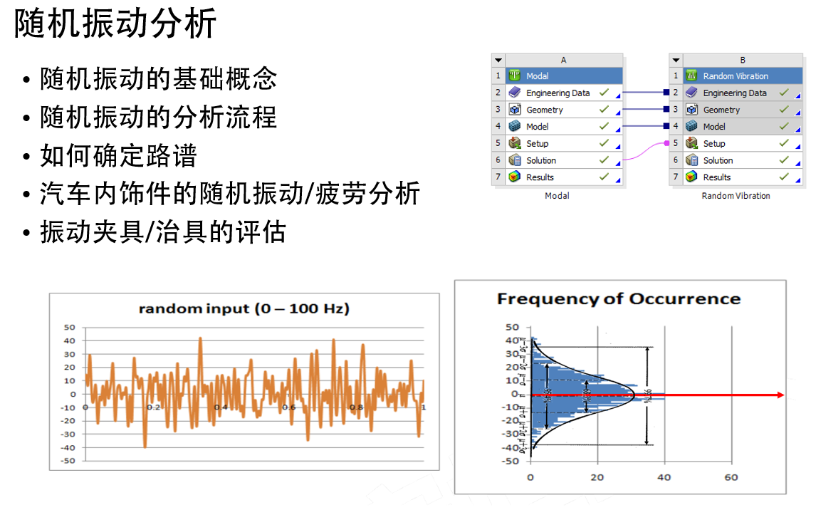 Ansys 动态分析(模态/扫频/随机振动/响应谱/瞬态分析)_SpaceClaim_Meshing_Mechanical ...