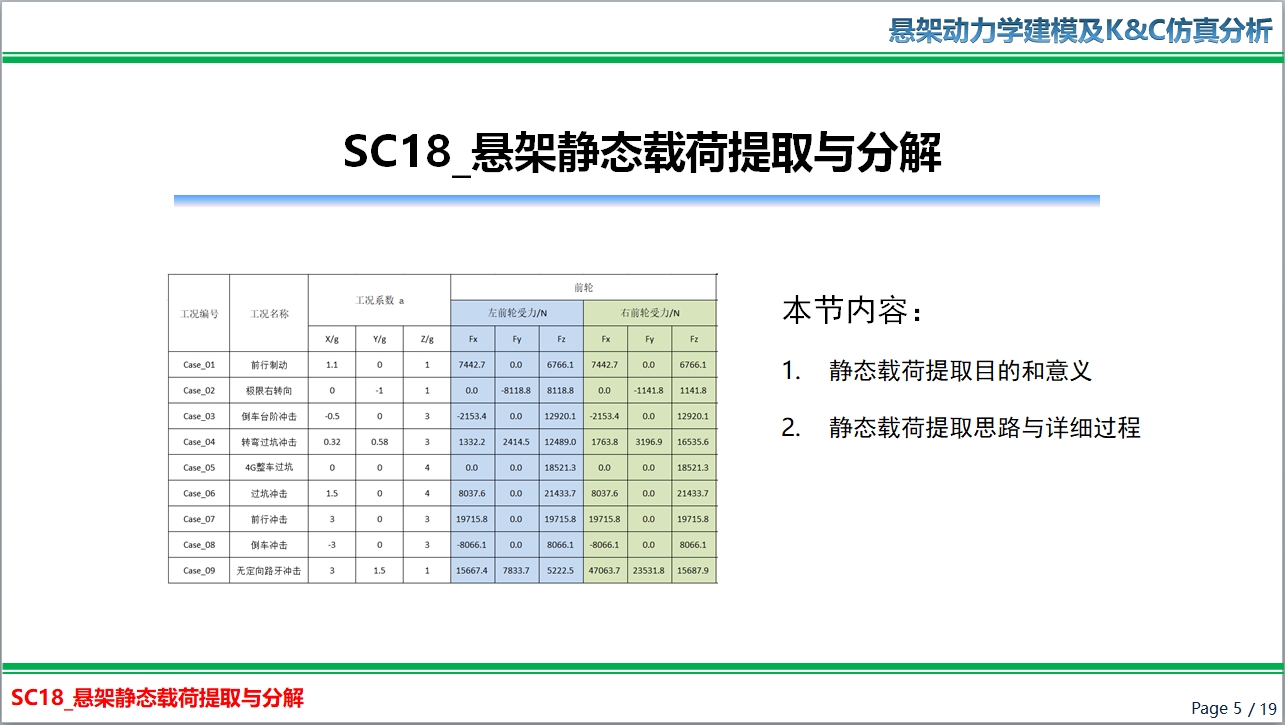 SC18_Adams Car 悬架静态载荷提取与分解-送动力学模型