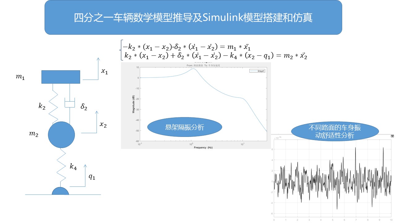 四分之一车辆模型微分方程公式推导&Simulink动力学模型搭建及振动舒适性仿真分析实例视频教程
