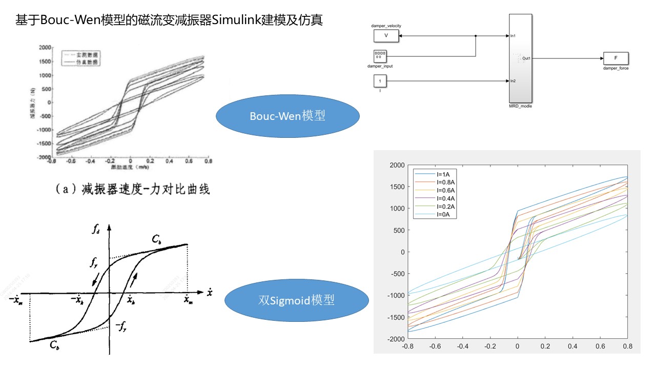 基于Bouc-Wen迟滞模型的磁流变减振器Simulink模型搭建实例视频教程