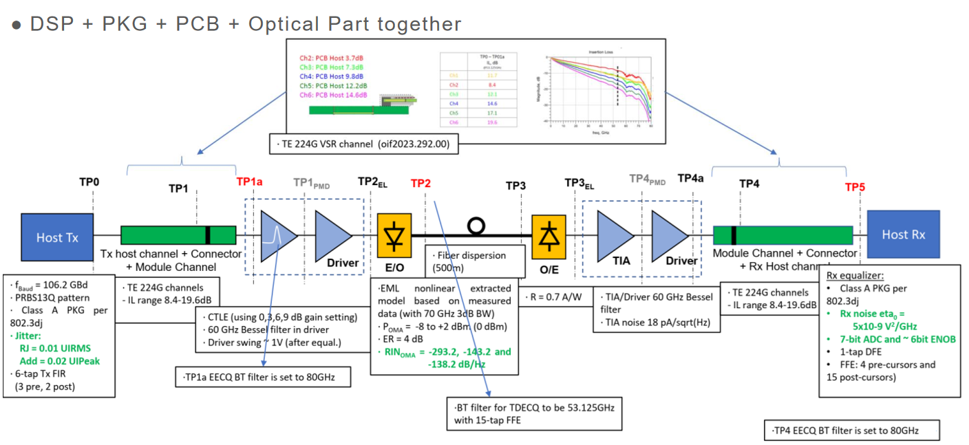 共封装光学设计与高速信号系统仿真(SI System Simulation for CPO)