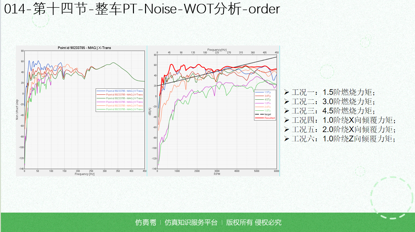 基于实际工程的整车级NVH分析及优化