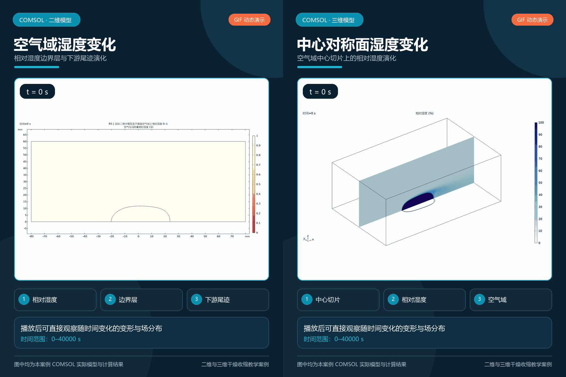 COMSOL马铃薯干燥收缩完整教学｜二维与三维热湿流固耦合