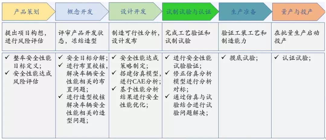 为你梳理整车开发与行人保护仿真分析脉络 汽车 仿真秀干货文章