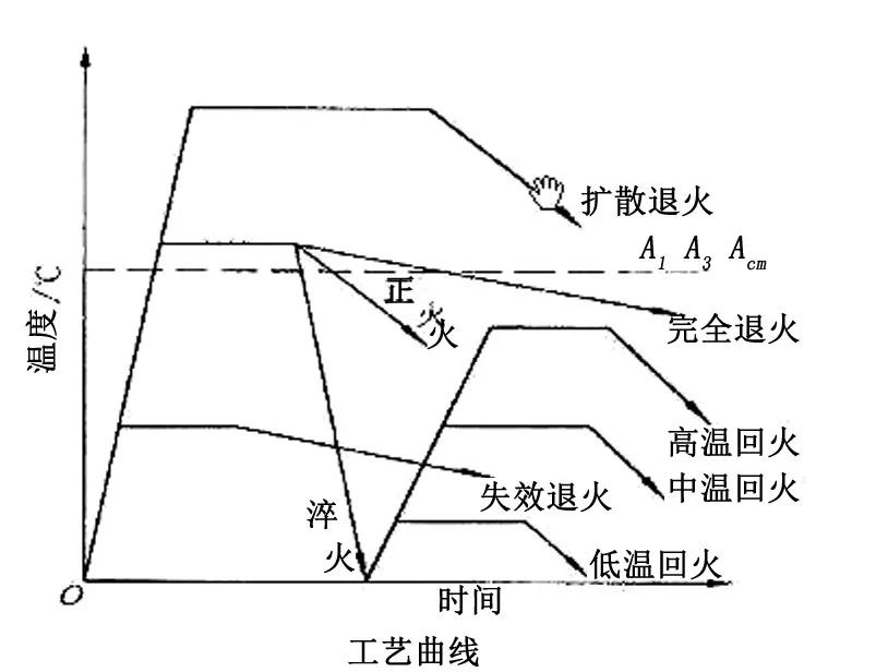 退火炉工艺温度曲线图图片