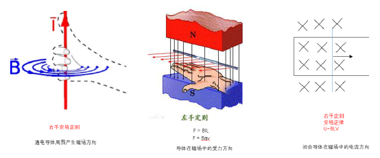 封闭导线会产生电流(发电机)(2)明白电流在磁场中受力方向(左手定则)