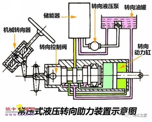 汽车方向机工作原理图图片