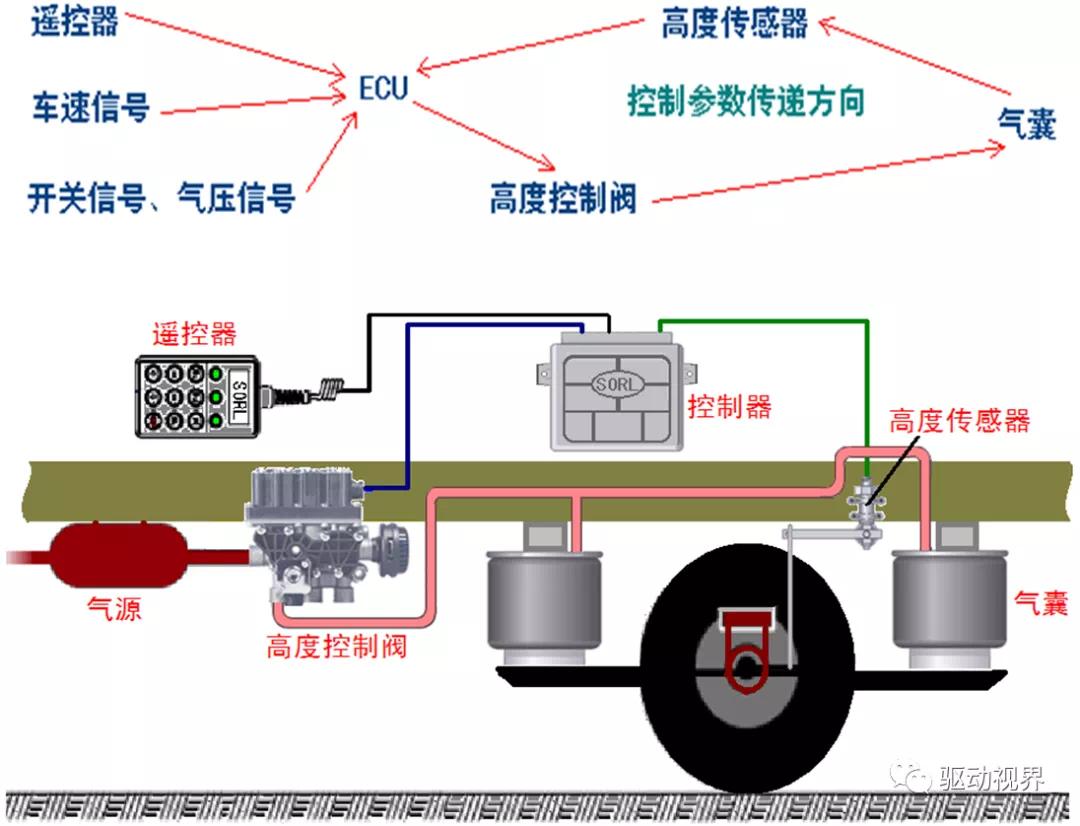 asc系统电控空气悬架系统系统简介客车版