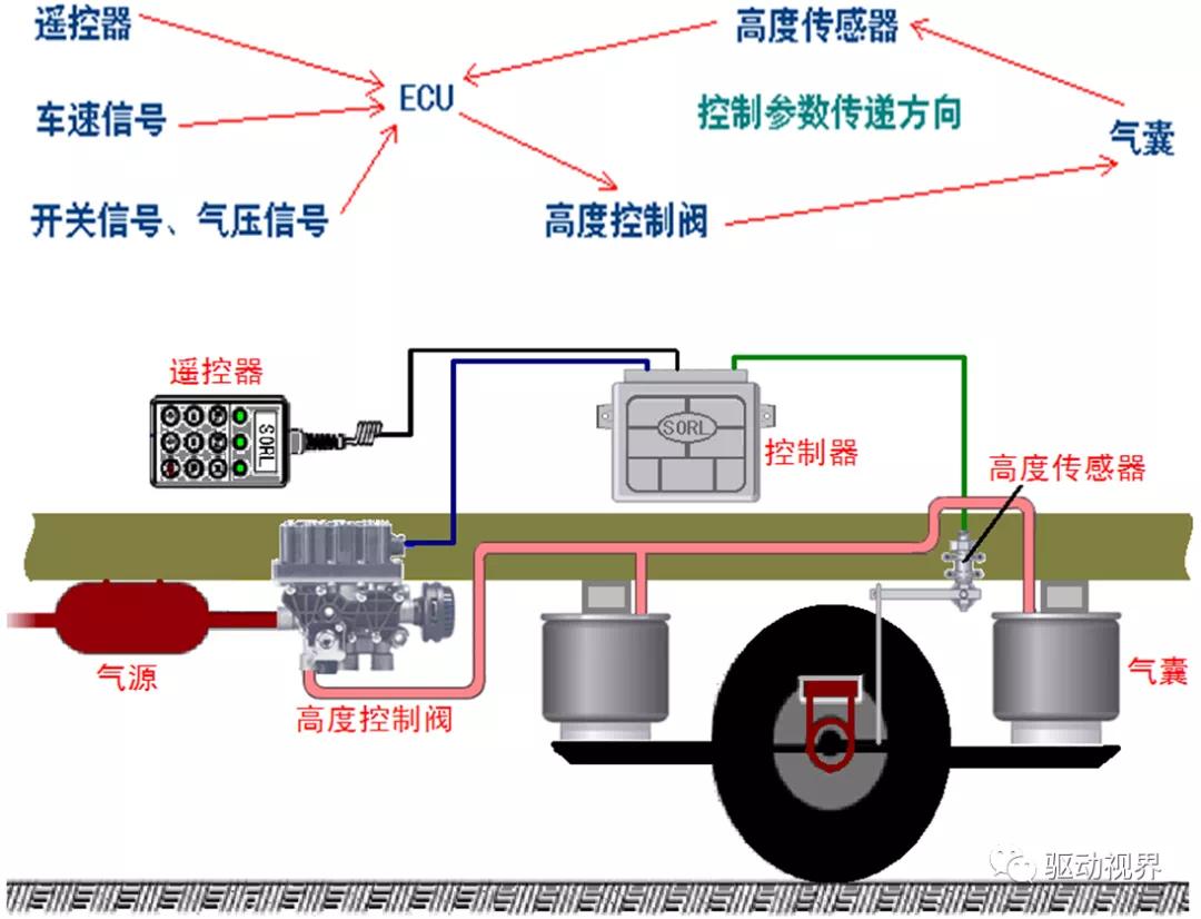 空气悬挂的原理图图片