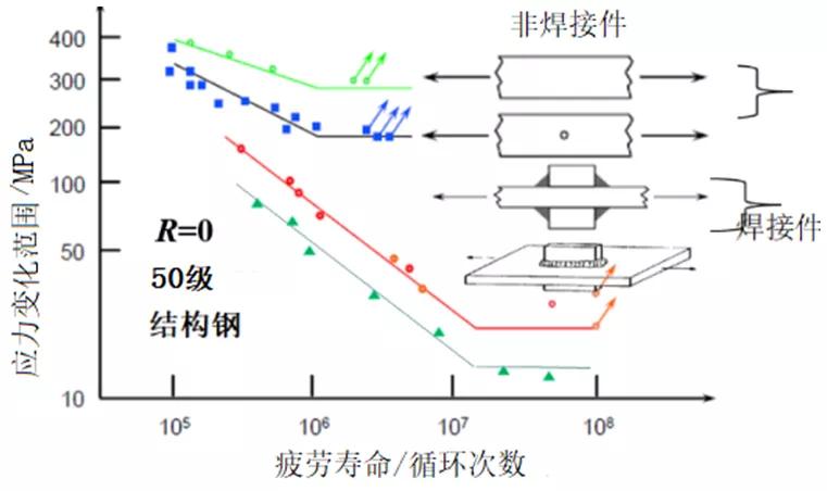 基于結(jié)構(gòu)應(yīng)力/應(yīng)變法的焊接結(jié)構(gòu)抗疲勞設(shè)計方法與應(yīng)用_裂紋_科普_理論_通用_工程車_汽車_新能源_航天_航空_非線性_疲勞_靜力學(xué)_結(jié)構(gòu)基礎(chǔ) ...