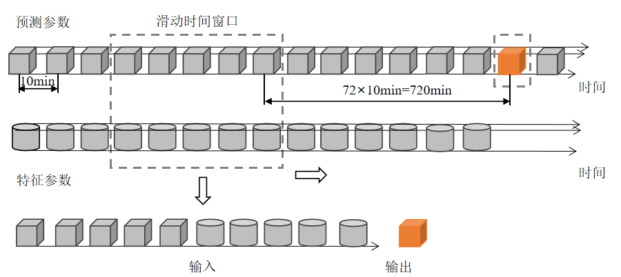 图3 基于内因 外因的样本集构造方法.png