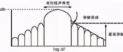 信号频谱分析基础