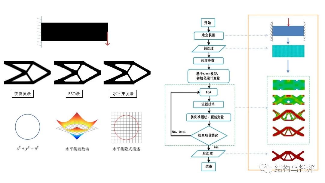 【拓扑优化】浅谈拓扑优化（三）