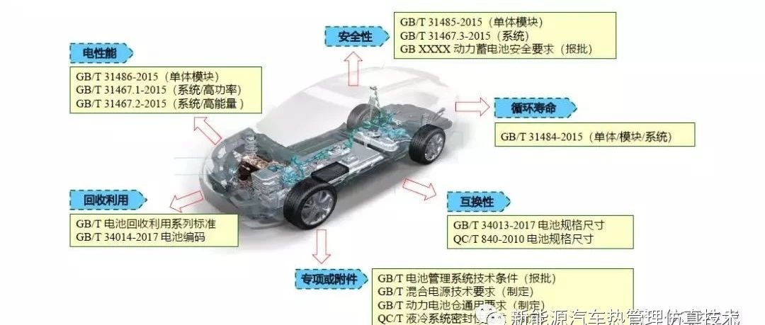 中国电动汽车动力电池标准化工作