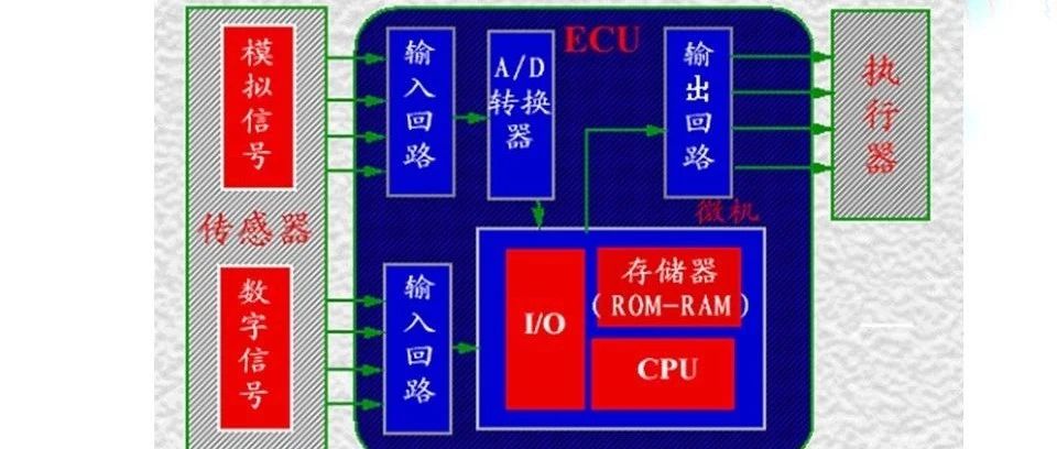 【技研】电子控制单元(ECU)