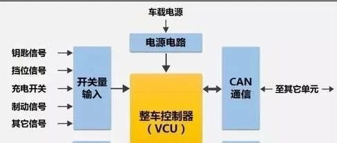 【技研】纯电动汽车控制策略