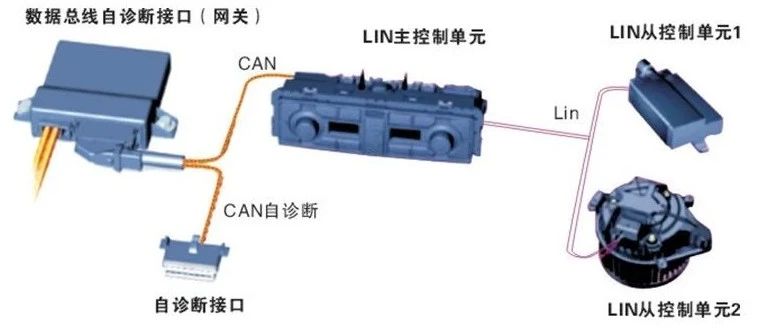 【技研】LIN总线系统简析