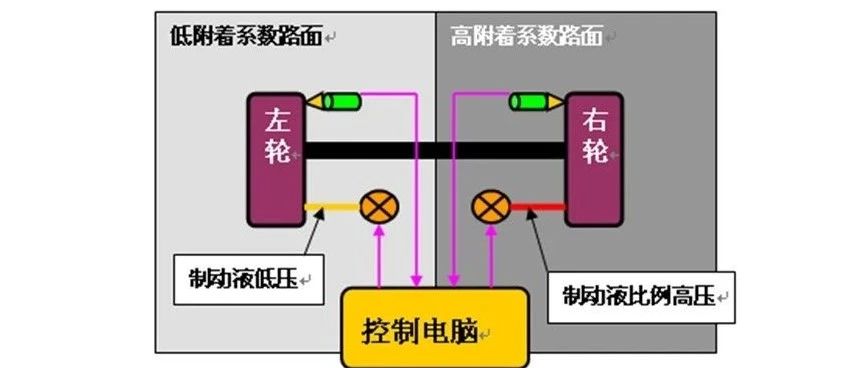 【技研】汽车电子防抱死制动系统
