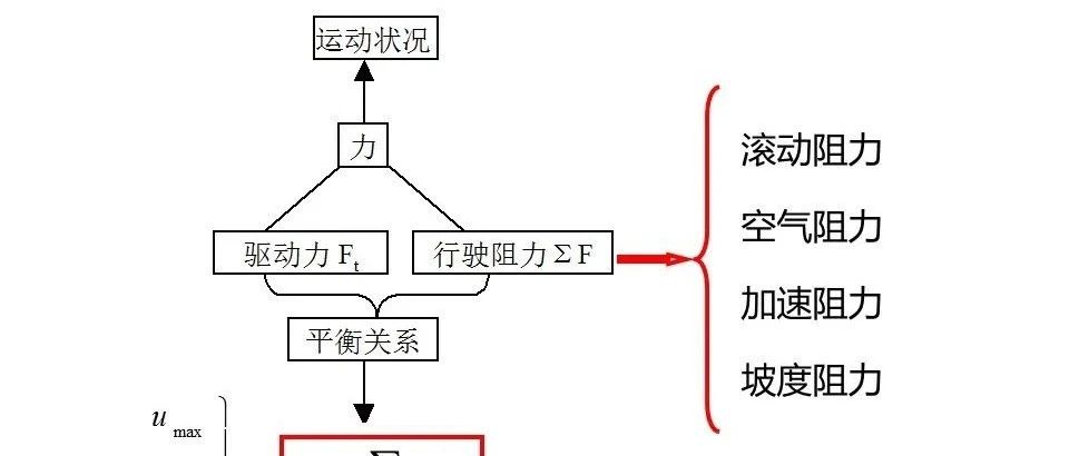 【技研】电动汽车整车性能参数计算