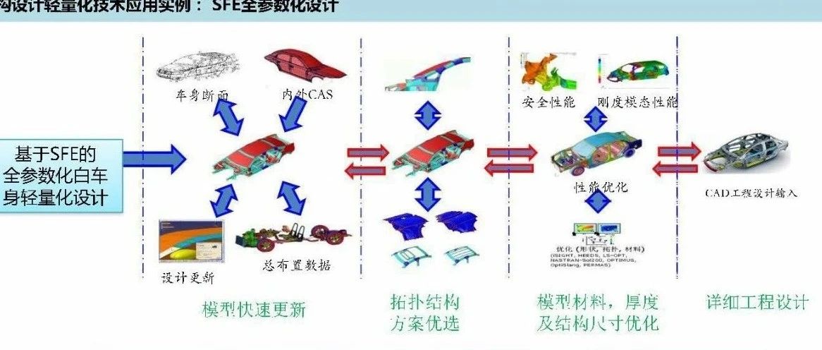 【技研】新能源汽车轻量化设计与评价