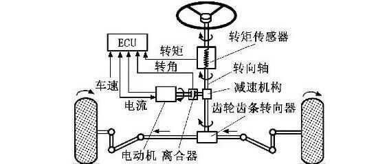 【技研】基于ADAMS的EPS系统的控制与仿真