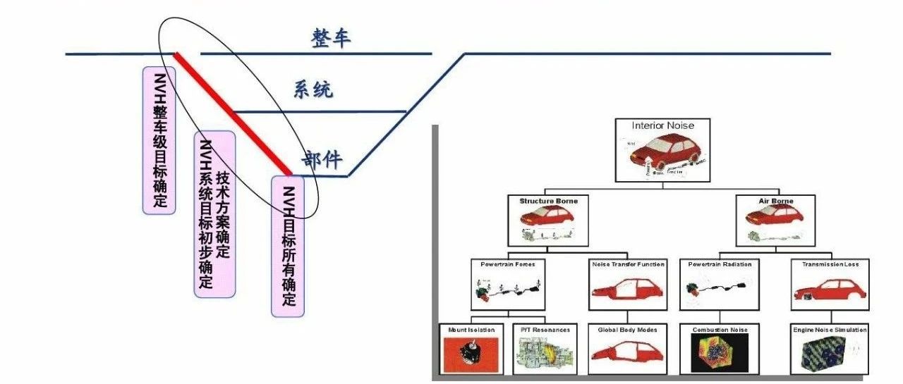 【技研】NVH开发与目标体系