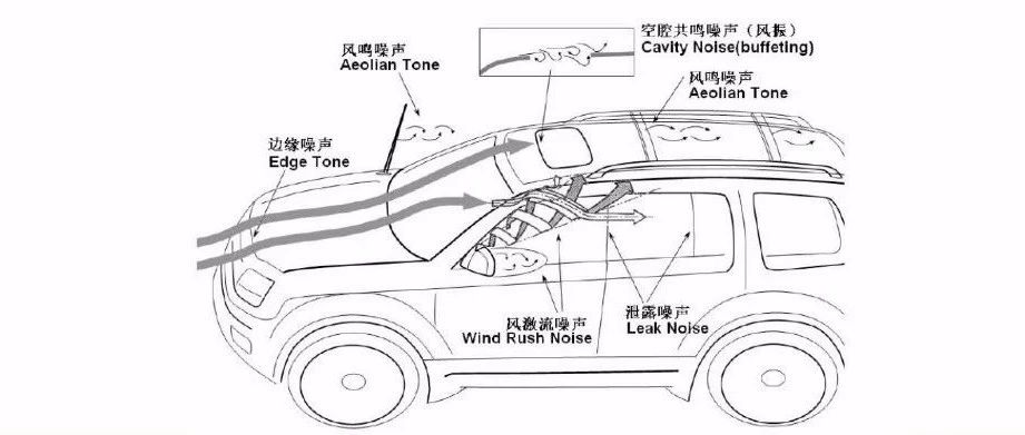 【技研】乘用车风噪性能开发体系