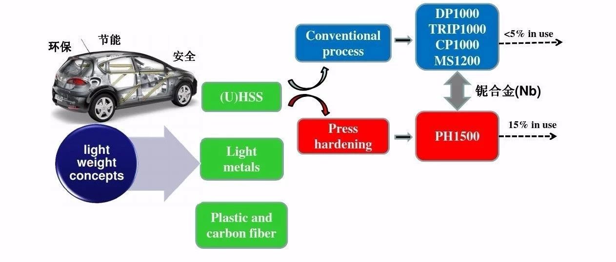 【技研】热成型技术的发展及其对汽车轻量化的影响