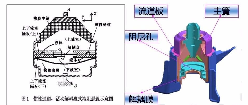 【技研】动力总成悬置匹配