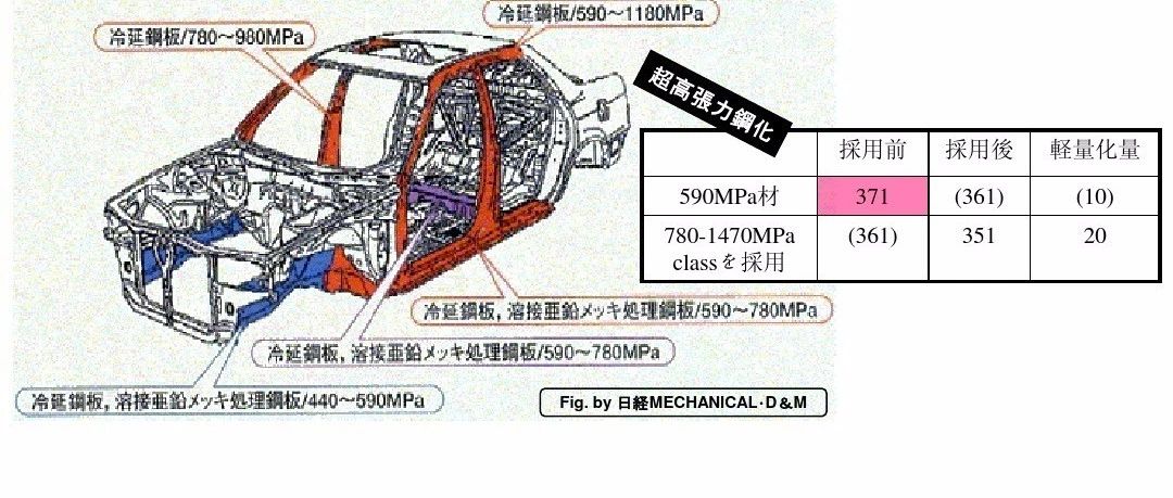 【技研】汽车轻量化方法