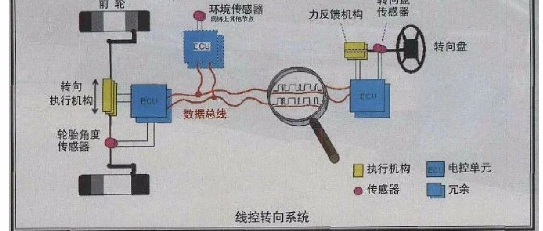 【技研】汽车线控技术