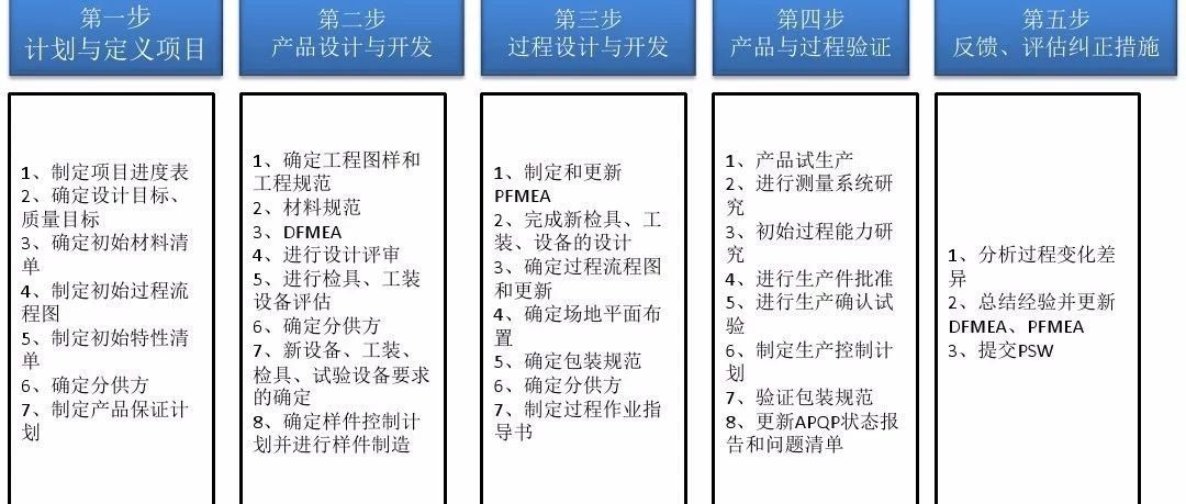 【技研】汽车零部件项目管理SQE职责要求