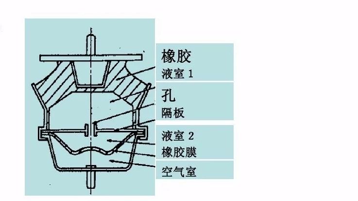 【技研】动力总成悬置