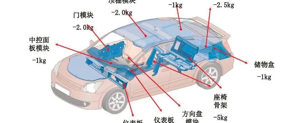 【技研】汽车轻量化研究[129页PPT]