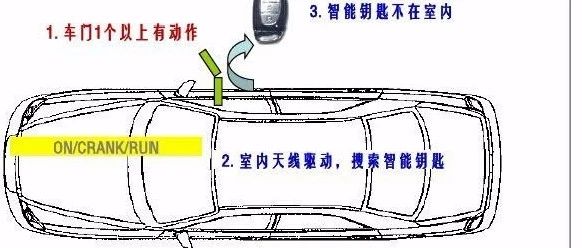 【技研】无钥匙进入与点火PEPS