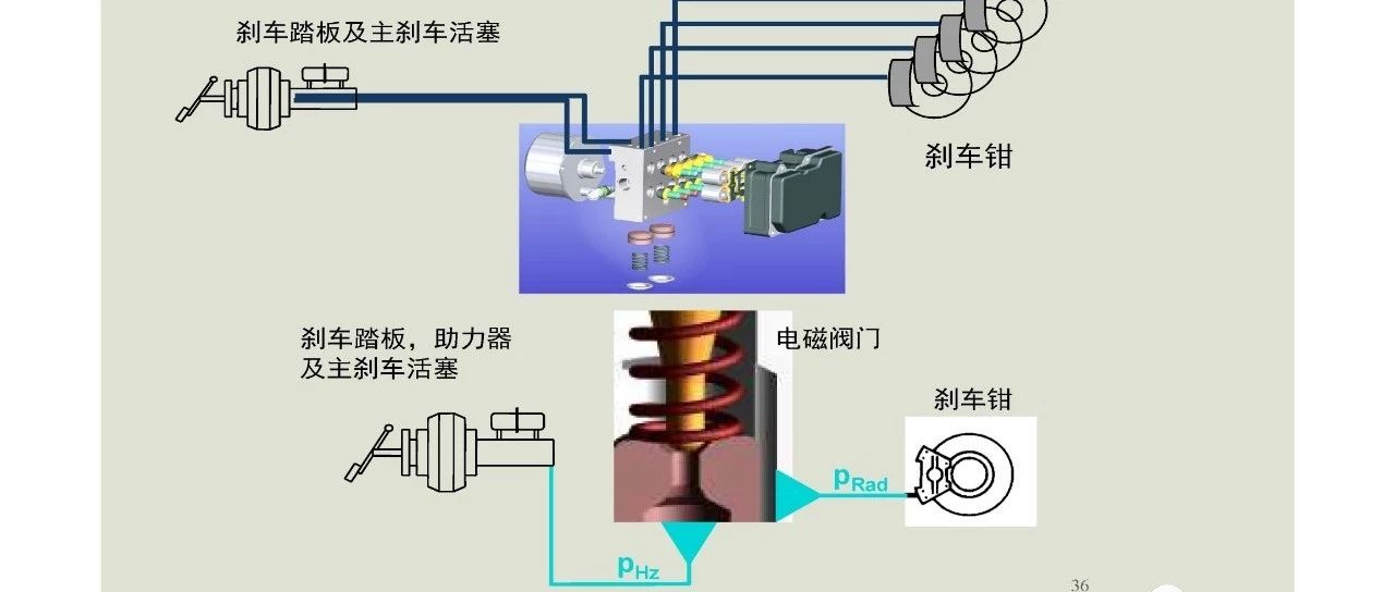 【技研】180页PPT史上最全的汽车底盘电子控制系统的安全性设计及质量保障讲解