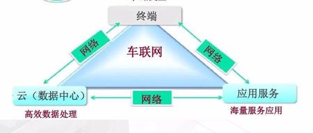 【技研】车联网平台架构技术方案