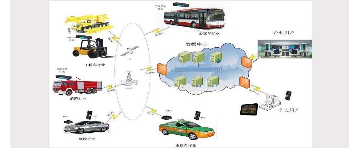 【技研】车联网和Tbox产品介绍
