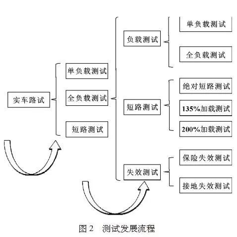 【技研】汽车线束安全测试研究