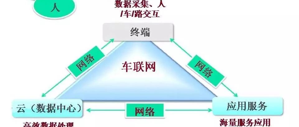 【技研】车联网-平台架构技术方案